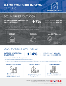 Remax 2021 forecast Hamilton